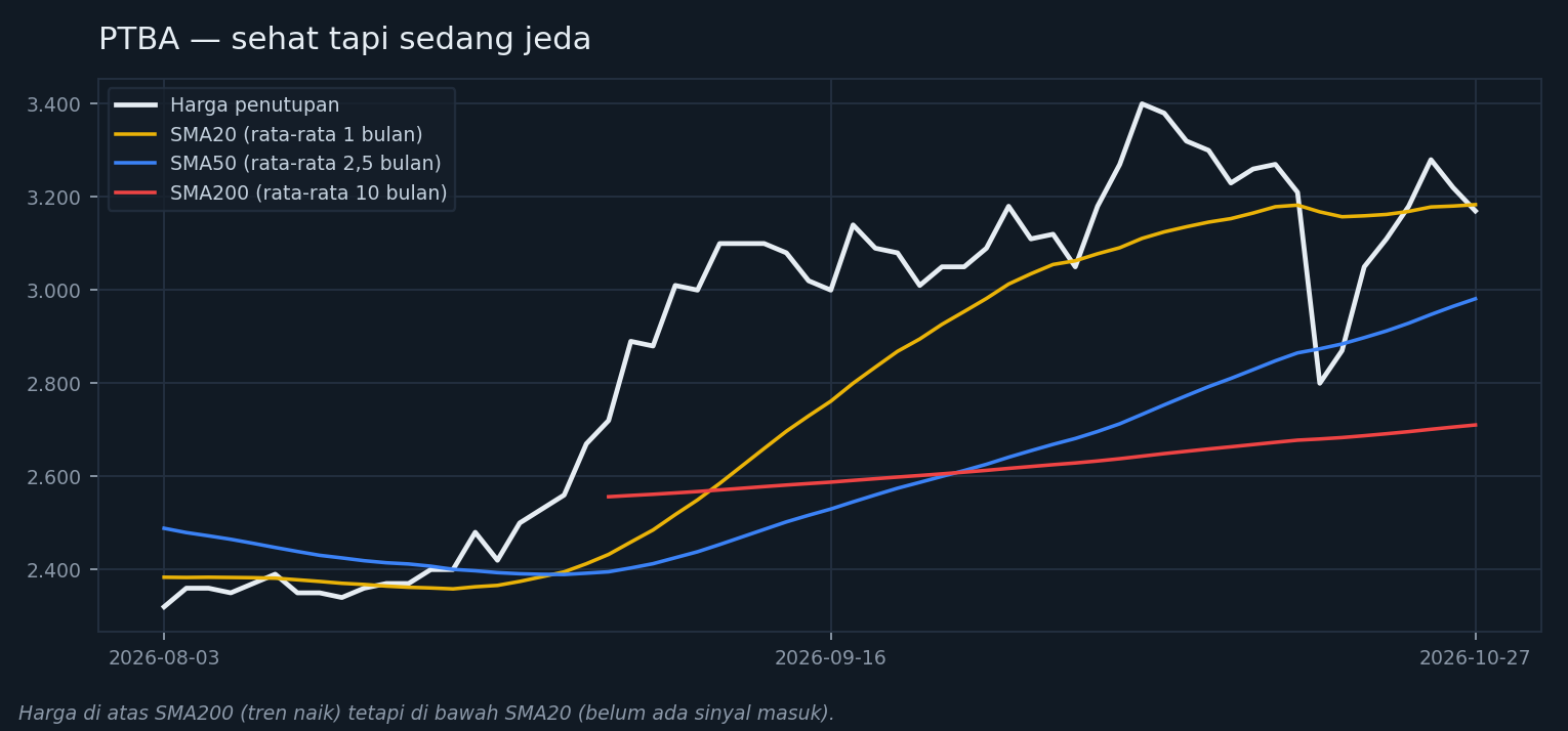 Grafik PTBA 60 hari